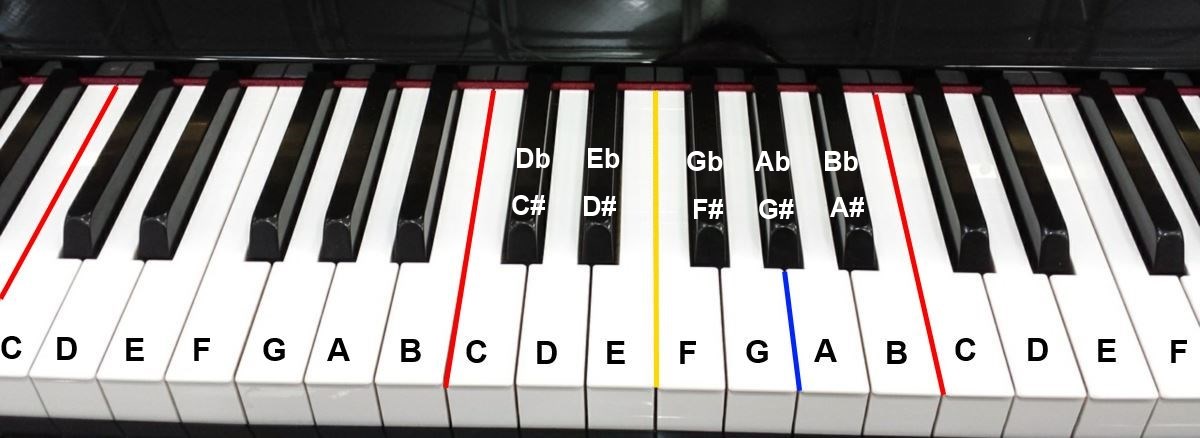 piano black keys notes